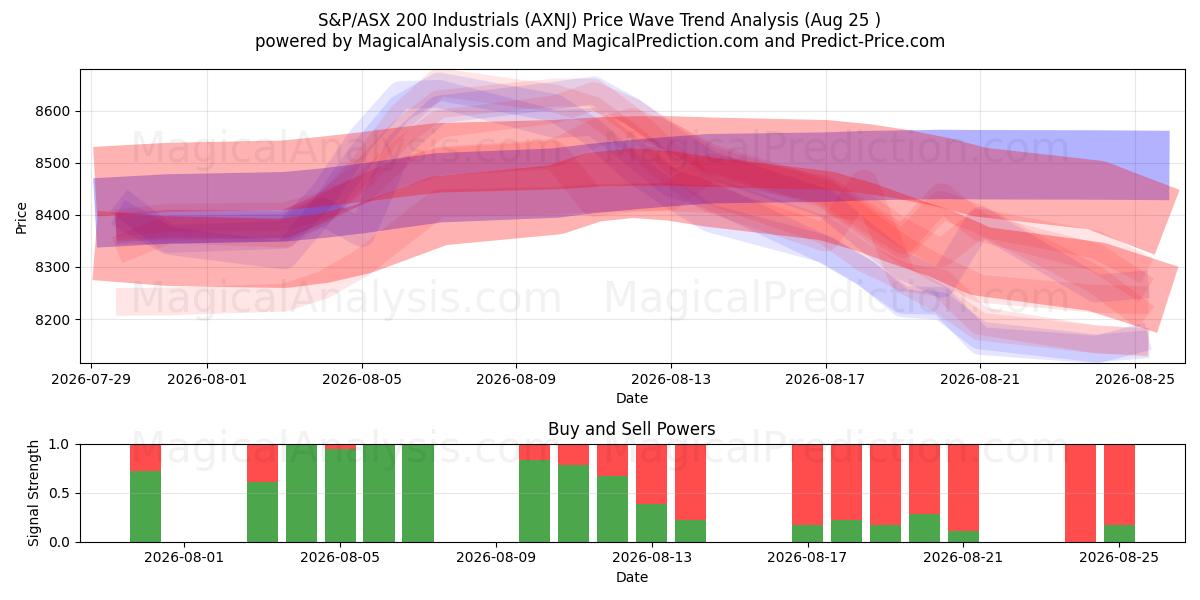  S&P/ASX 200 Industrials (AXNJ) Support and Resistance area (24 Aug) 