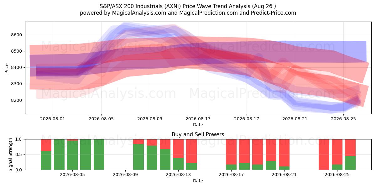  S&P/ASX 200 Industrials (AXNJ) Support and Resistance area (25 Aug) 