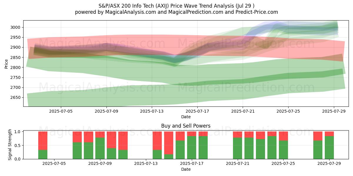  S&P/ASX 200 Info Tech (AXIJ) Support and Resistance area (24 Jul) 