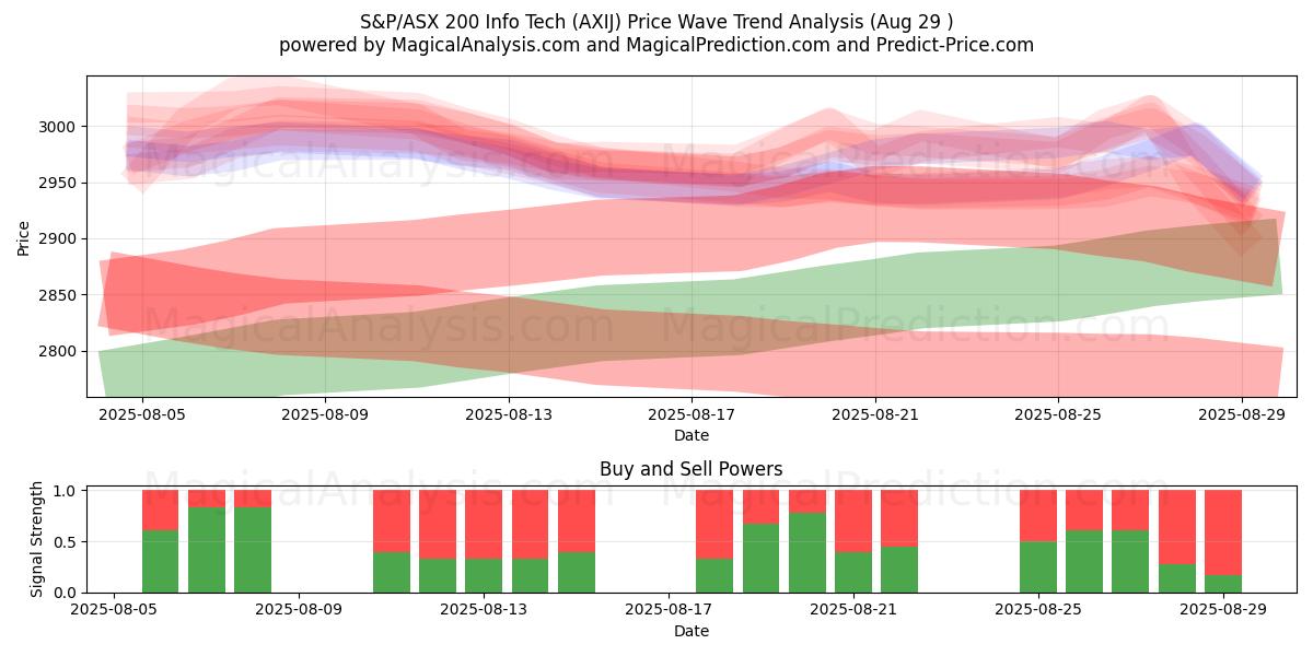  S&P/ASX 200 Tecnología de la información (AXIJ) Support and Resistance area (28 Aug) 
