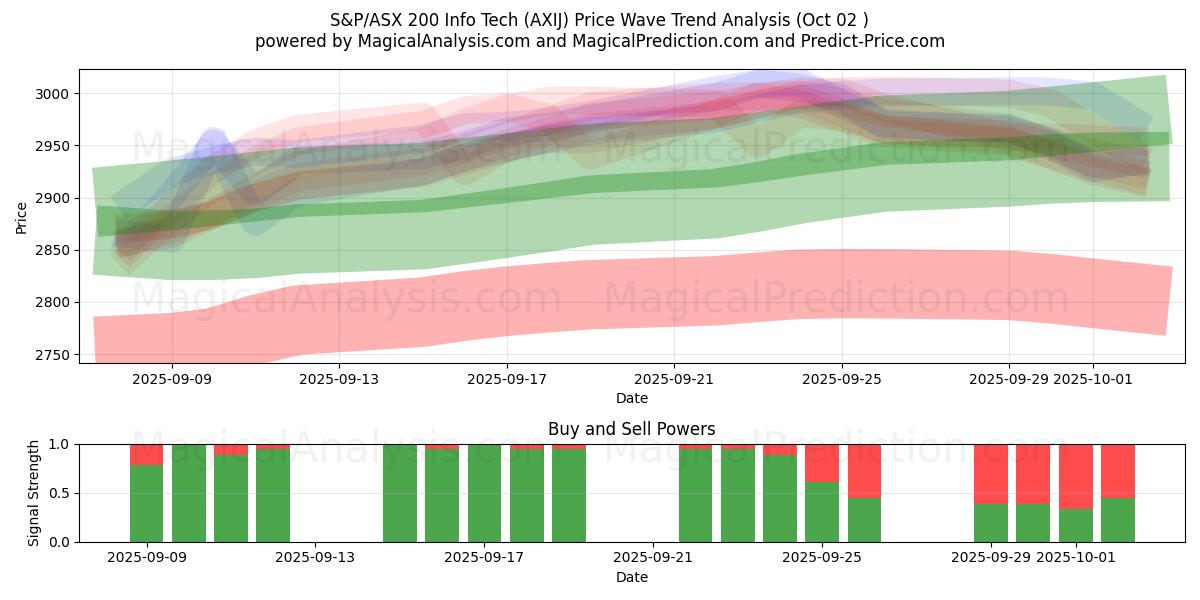  S&P/ASX 200 Info Tech (AXIJ) Support and Resistance area (01 Oct) 
