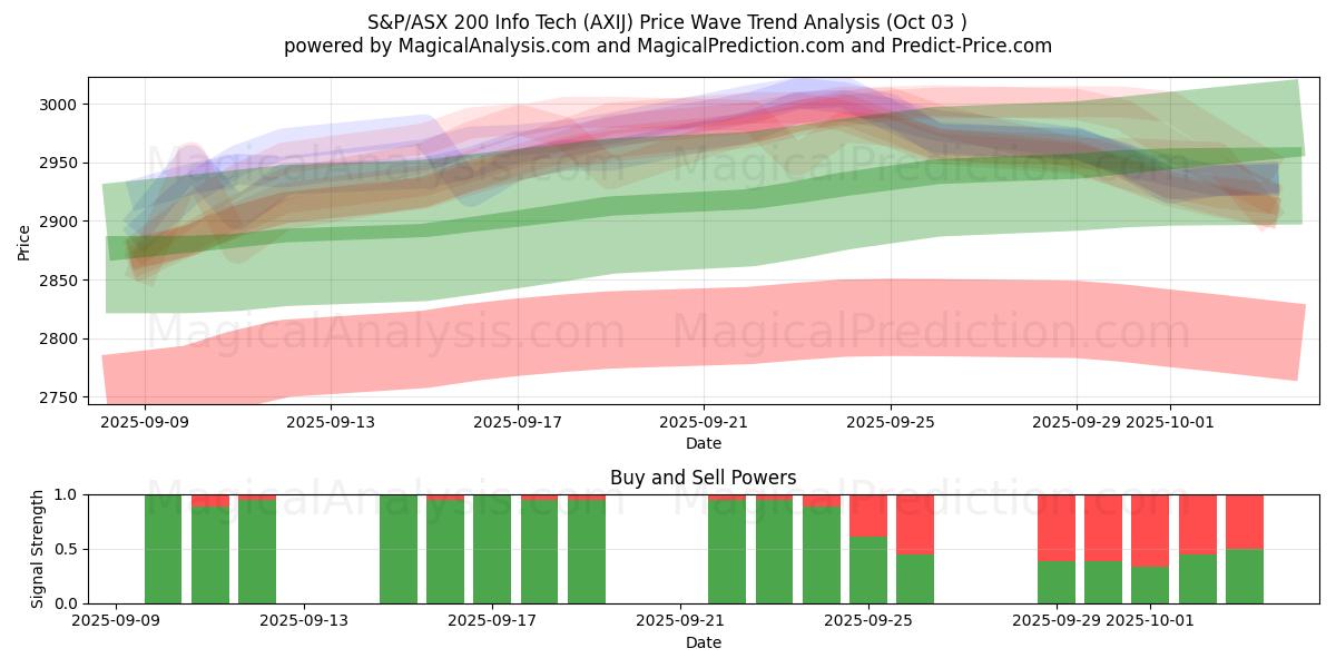  S&P/ASX 200 Tecnología de la información (AXIJ) Support and Resistance area (02 Oct) 