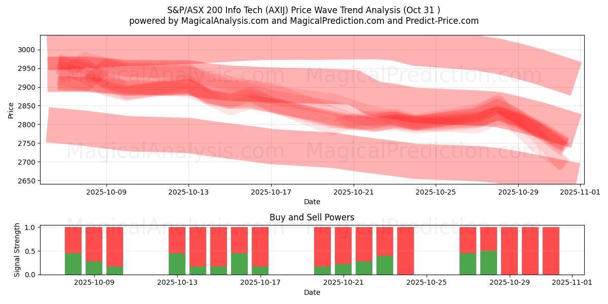 S&P/ASX 200 Info Tech (AXIJ) Support and Resistance area (30 Oct)   S&P/ASX 200 Info Tech (AXIJ) Support and Resistance area (30 Oct)