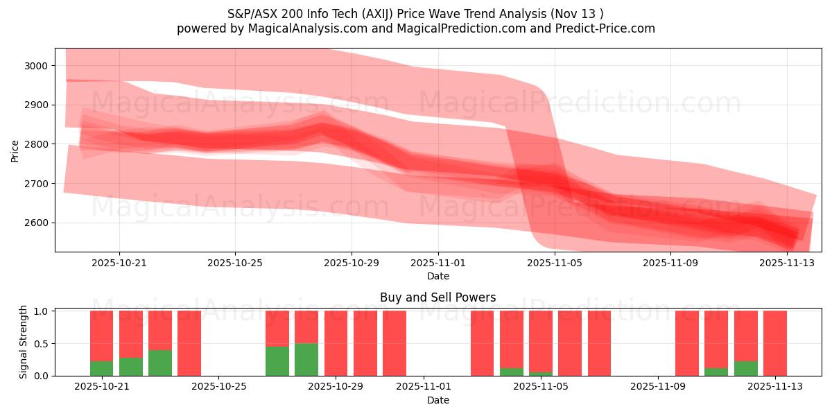  S&P/ASX 200 Tecnología de la información (AXIJ) Support and Resistance area (12 Nov) 