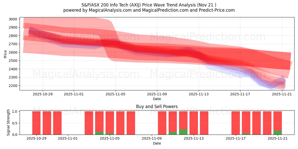  S&P/ASX 200 Info Tech (AXIJ) Support and Resistance area (20 Nov) 