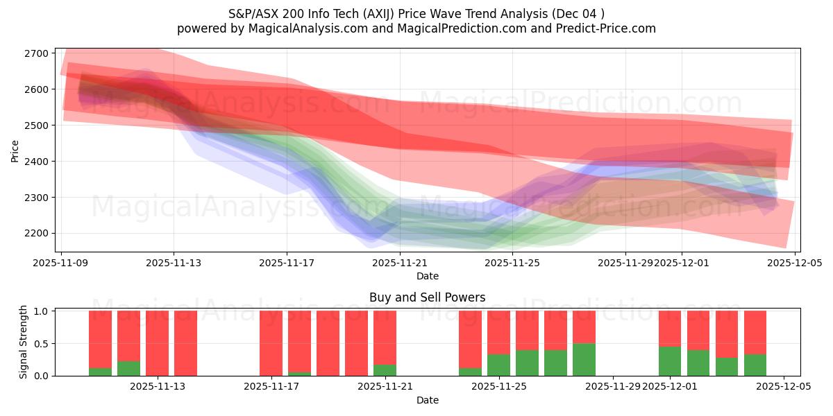  S&P/ASX 200 Info Tech (AXIJ) Support and Resistance area (03 Dec) 