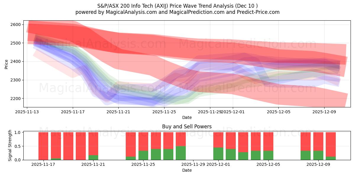  S&P/ASX 200 Info Tech (AXIJ) Support and Resistance area (09 Dec) 