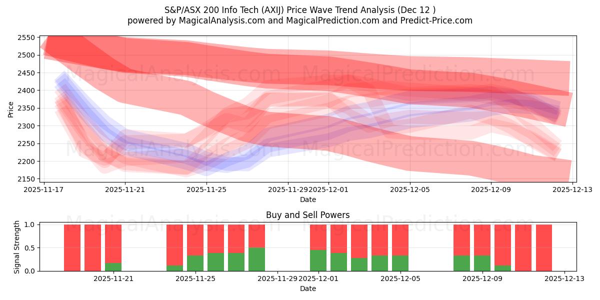  Tecnologia de Informação S&P/ASX 200 (AXIJ) Support and Resistance area (11 Dec) 