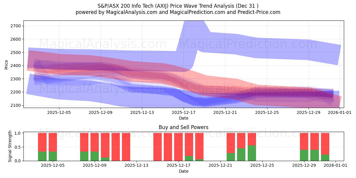  S&P/ASX 200 Info Tech (AXIJ) Support and Resistance area (30 Dec) 