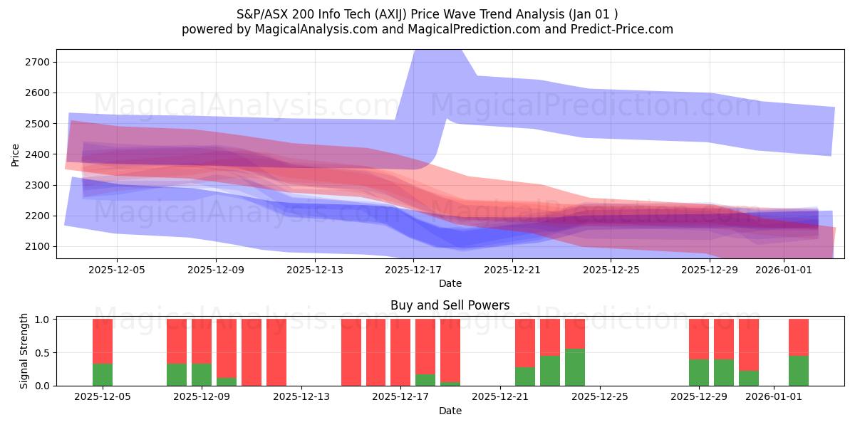  S&P/ASX 200 Info Tech (AXIJ) Support and Resistance area (31 Dec) 
