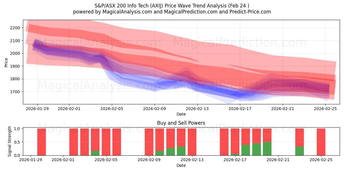  S&P/ASX 200 Info Tech (AXIJ) Support and Resistance area (23 Feb) 