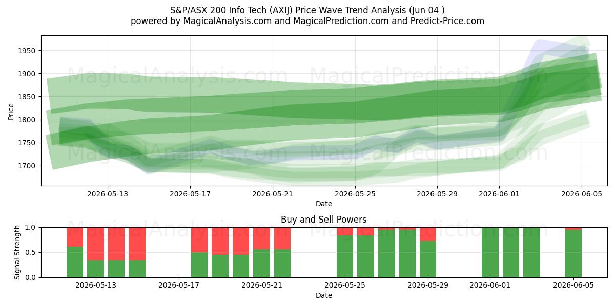  S&P/ASX 200 Info Tech (AXIJ) Support and Resistance area (03 Jun) 
