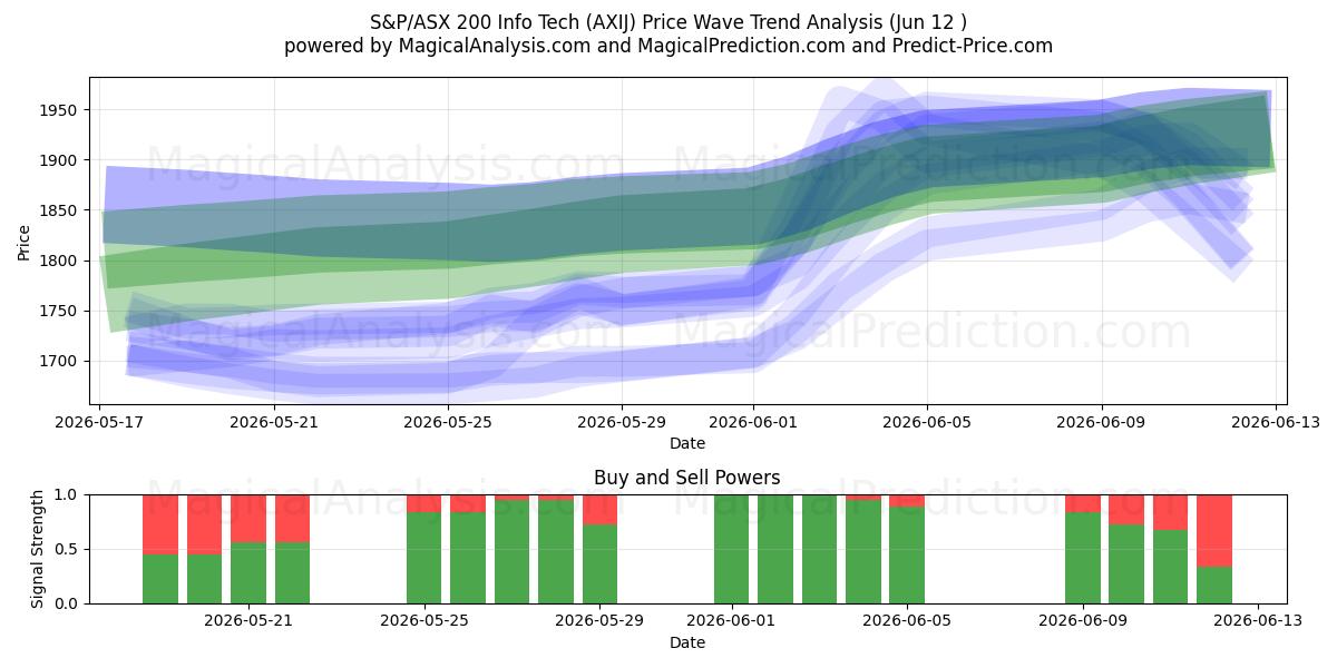  S&P/ASX 200 インフォテック (AXIJ) Support and Resistance area (11 Jun) 