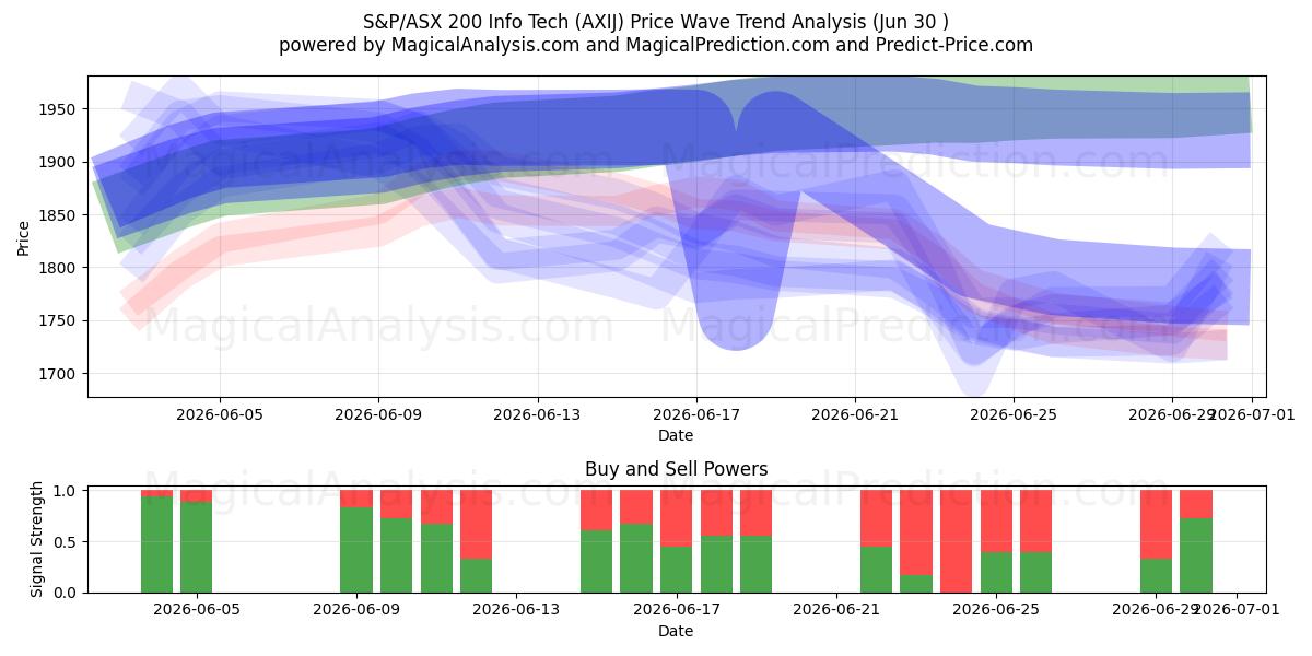  S&P/ASX 200 Info Tech (AXIJ) Support and Resistance area (29 Jun) 