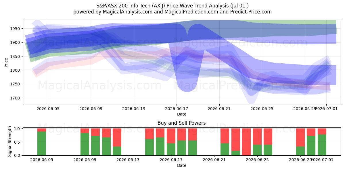  S&P/ASX 200 Info Tech (AXIJ) Support and Resistance area (30 Jun) 
