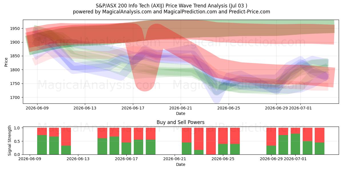  S&P/ASX 200 Info Tech (AXIJ) Support and Resistance area (02 Jul) 