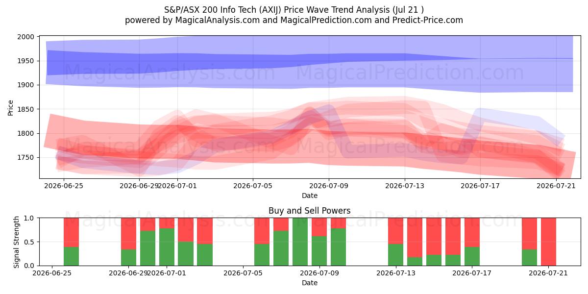  S&P/ASX 200 Info Tech (AXIJ) Support and Resistance area (20 Jul) 
