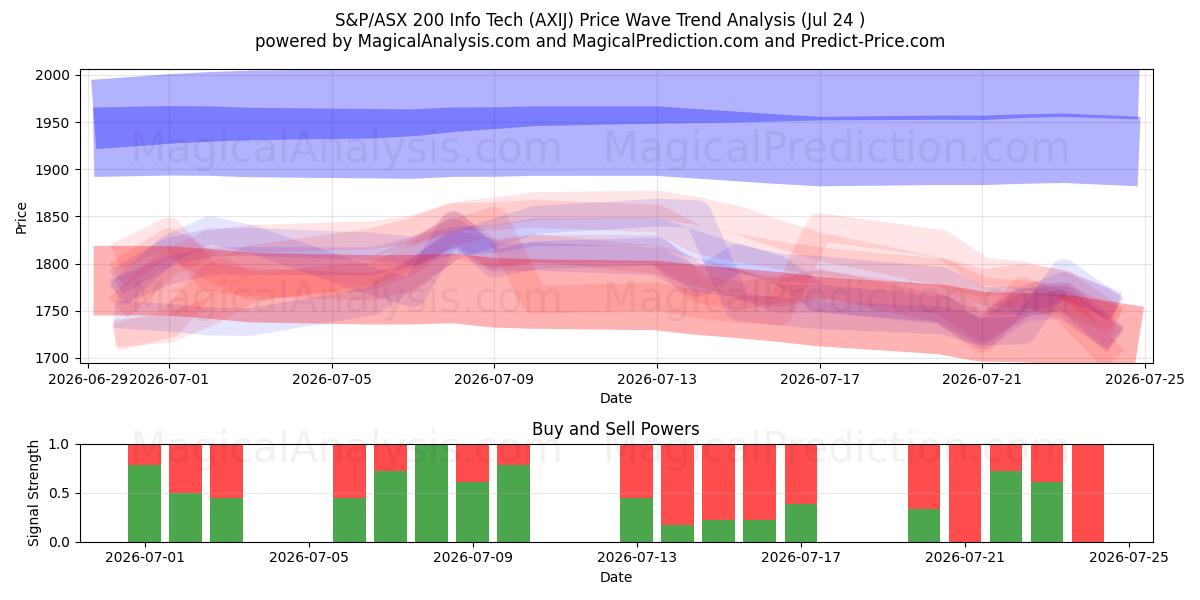  S&P/ASX 200 インフォテック (AXIJ) Support and Resistance area (23 Jul) 