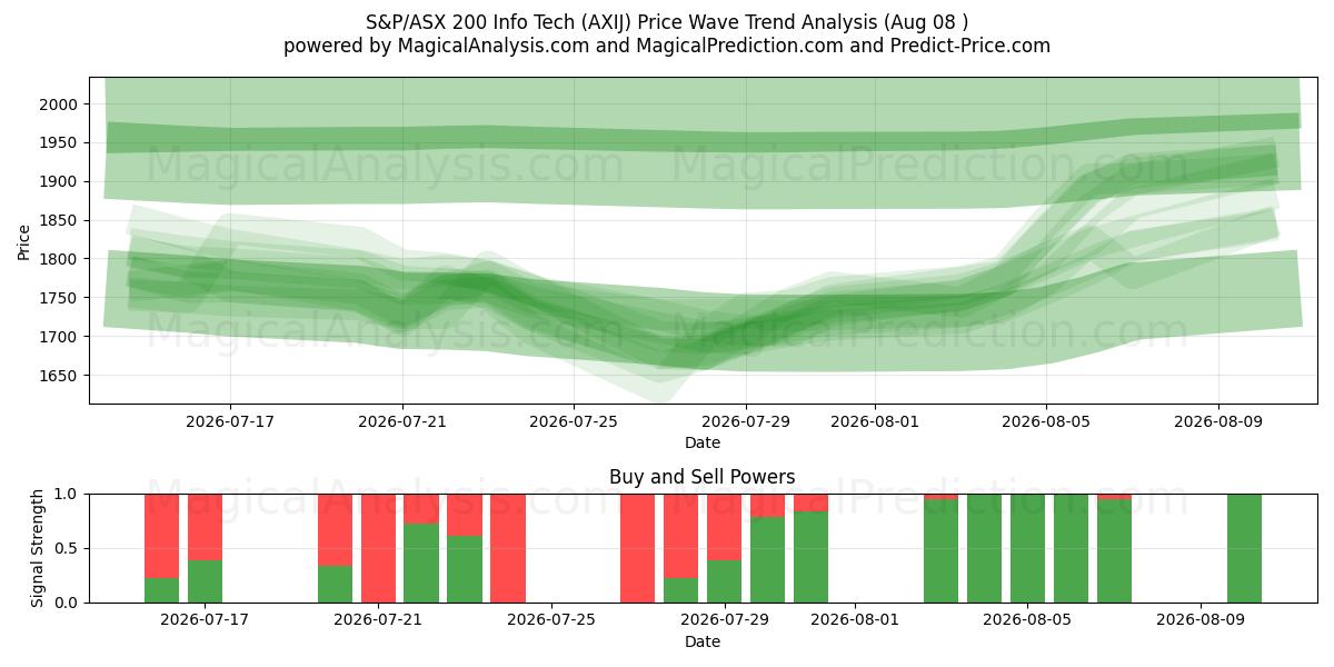  Tecnologia de Informação S&P/ASX 200 (AXIJ) Support and Resistance area (07 Aug) 