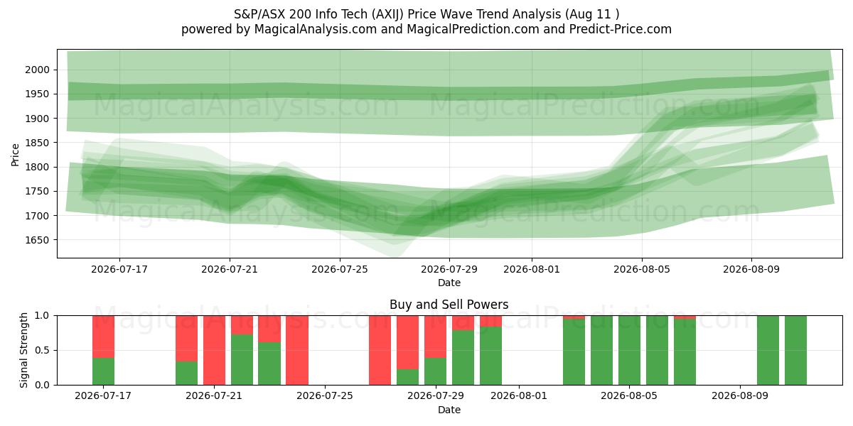  S&P/ASX 200 Info Tech (AXIJ) Support and Resistance area (10 Aug) 