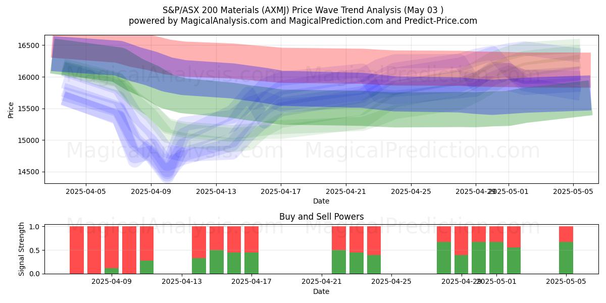 Materiales del S&P/ASX 200 (AXMJ) Support and Resistance area (03 May) Materiales del S&P/ASX 200 (AXMJ) Support and Resistance area (03 May)