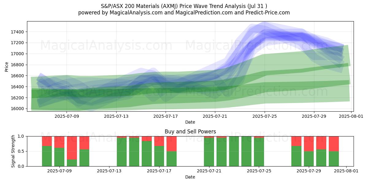 S&P/ASX 200 materiaalit (AXMJ) Support and Resistance area (29 Jul) 