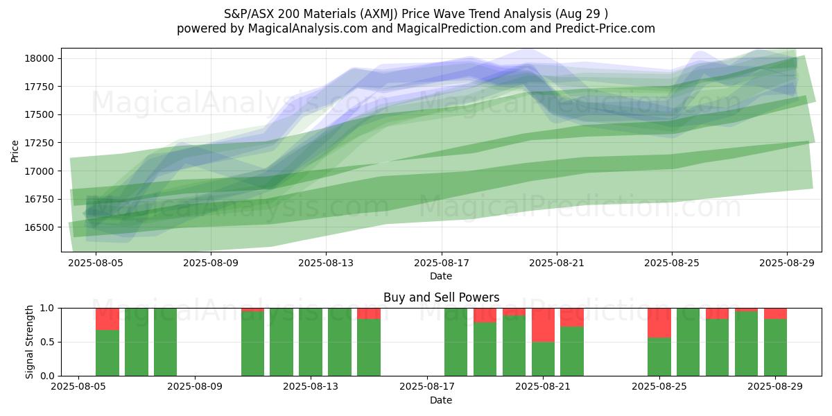  S&P/ASX 200-Materialien (AXMJ) Support and Resistance area (28 Aug) 