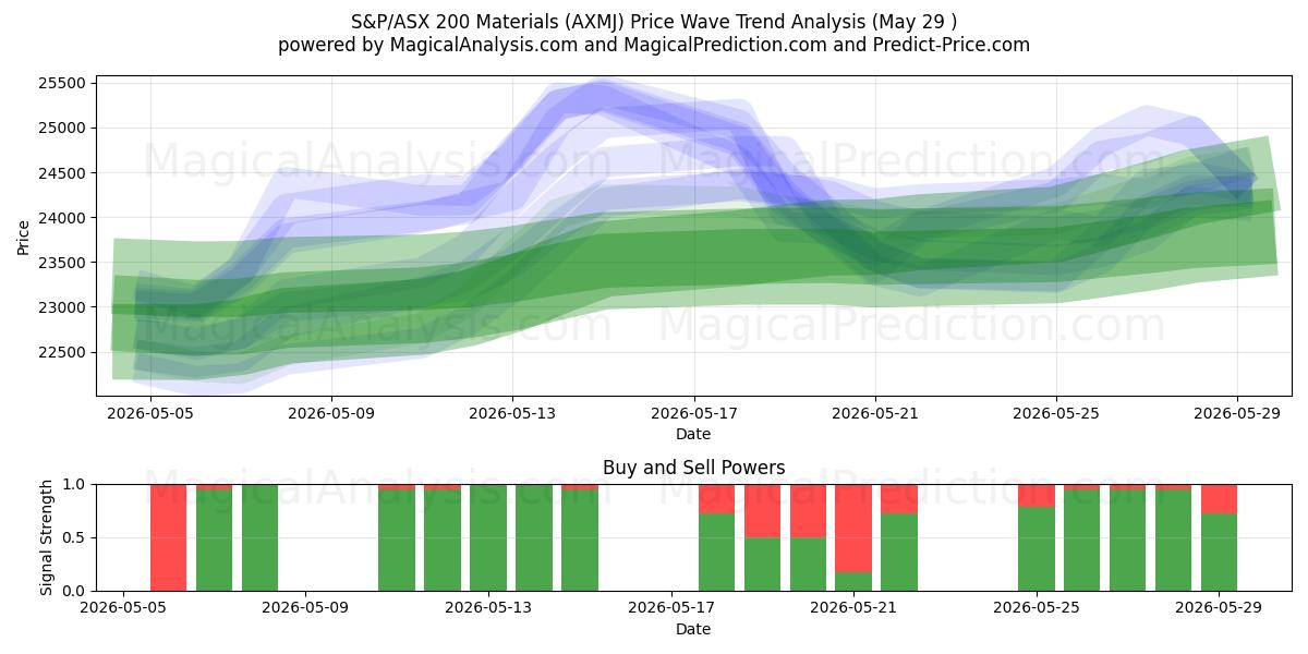  S&P/ASX 200 소재지수 (AXMJ) Support and Resistance area (28 May) 