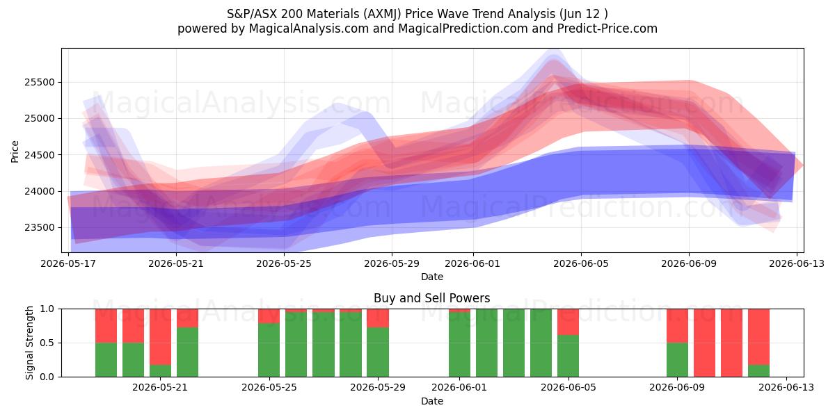  Materiais S&P/ASX 200 (AXMJ) Support and Resistance area (09 Jun) 