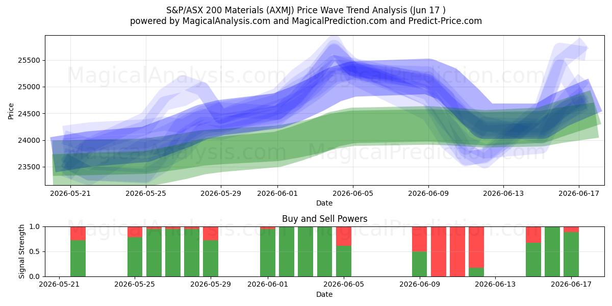  S&P/ASX 200-materialen (AXMJ) Support and Resistance area (16 Jun) 