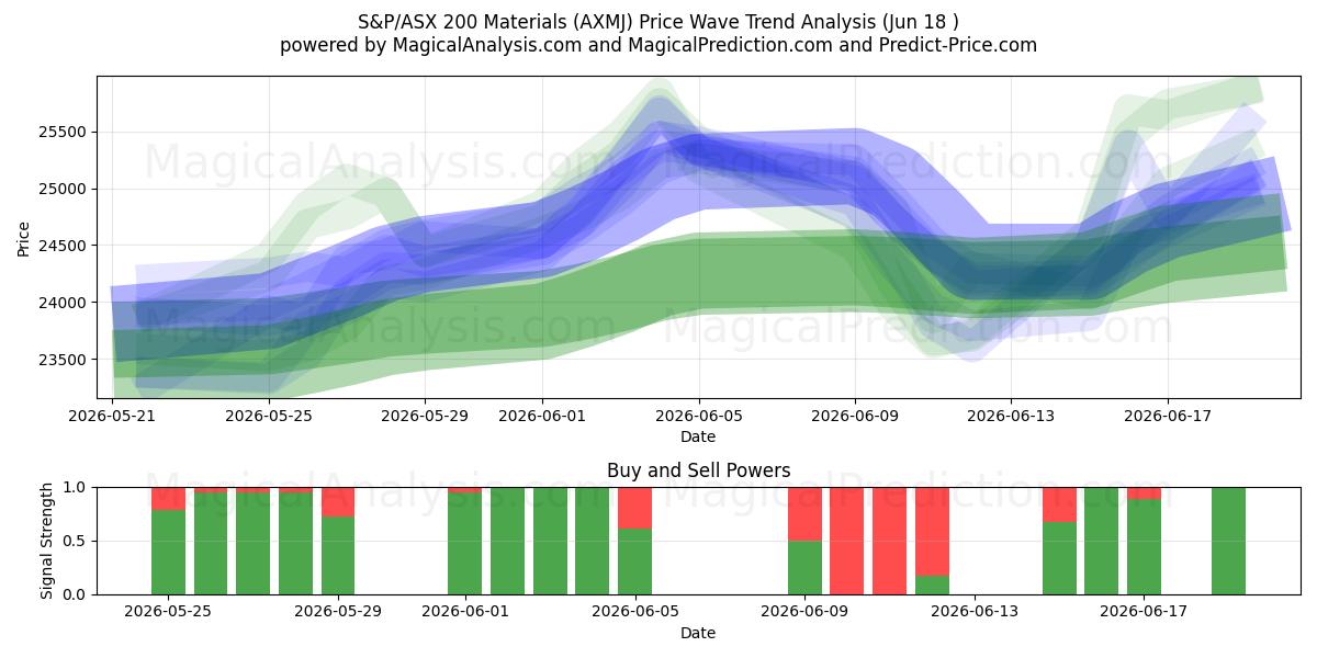  एस एंड पी/एएसएक्स 200 सामग्री (AXMJ) Support and Resistance area (17 Jun) 