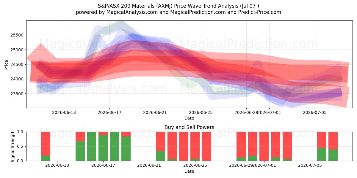  S&P/ASX 200 Materyalleri (AXMJ) Support and Resistance area (06 Jul) 