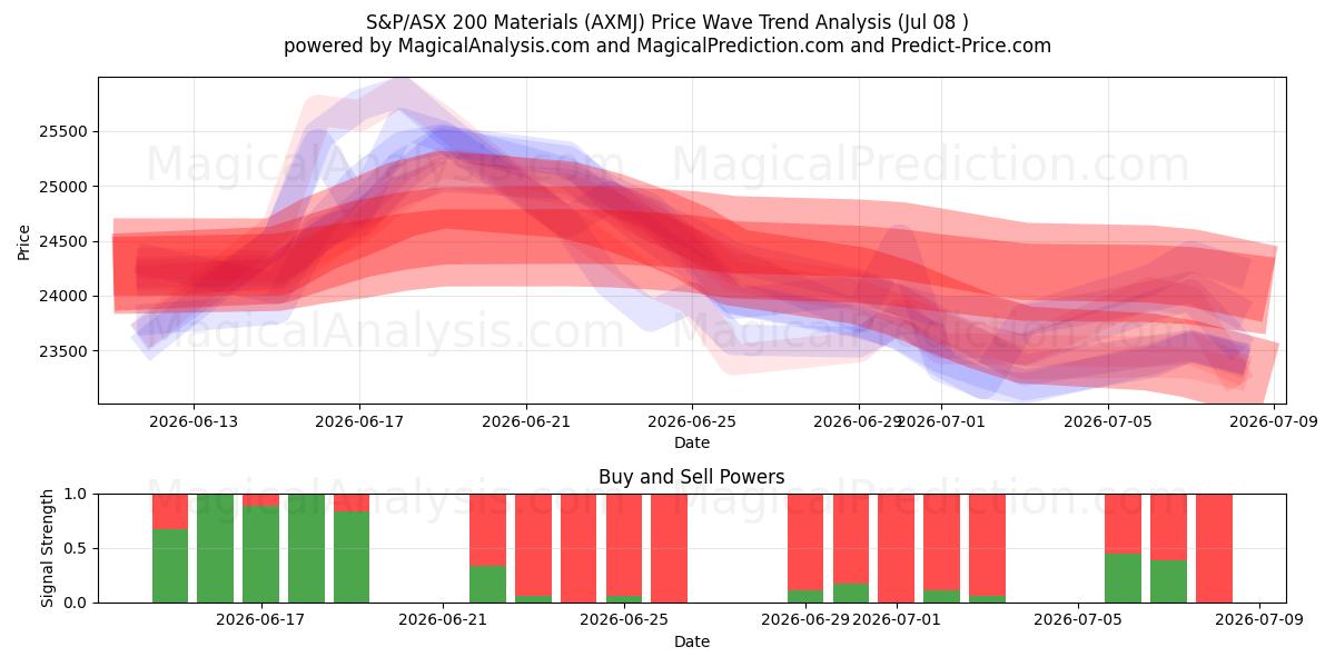  S&P/ASX 200 materiaalit (AXMJ) Support and Resistance area (07 Jul) 