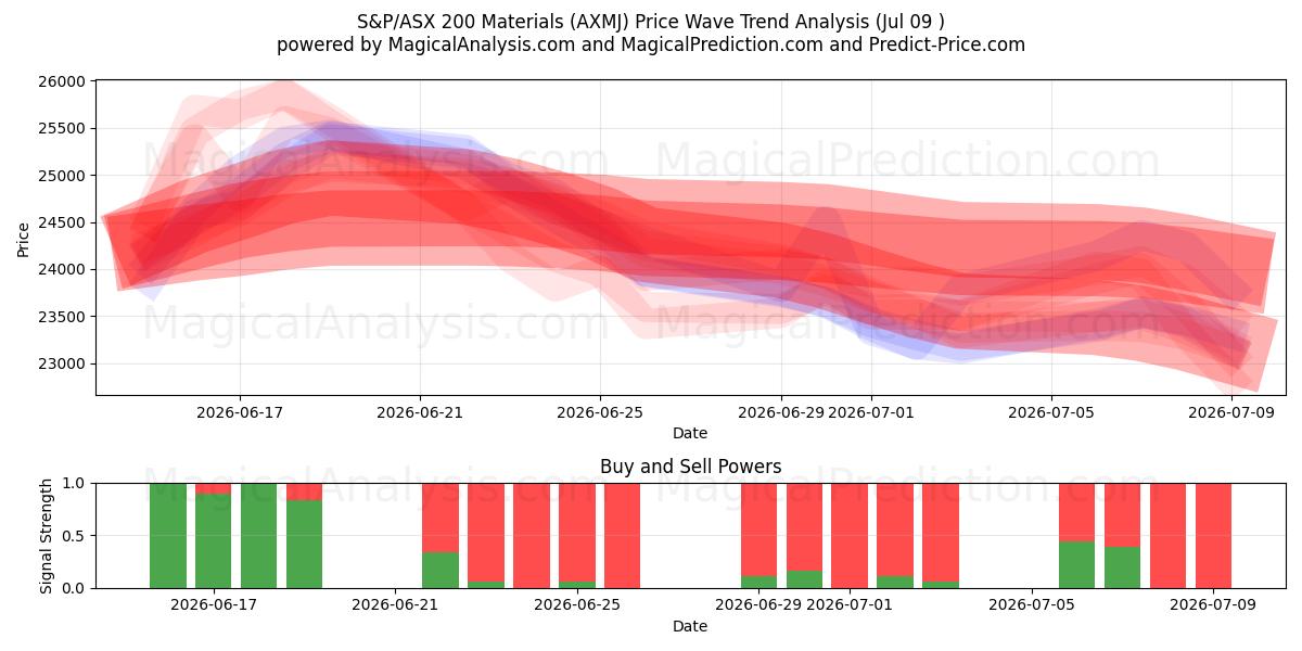  S&P/ASX 200-materialen (AXMJ) Support and Resistance area (08 Jul) 