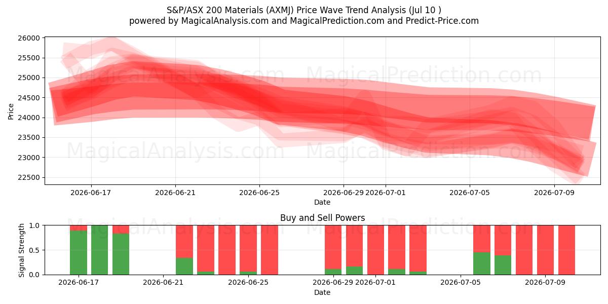  S&P/ASX 200 소재지수 (AXMJ) Support and Resistance area (09 Jul) 