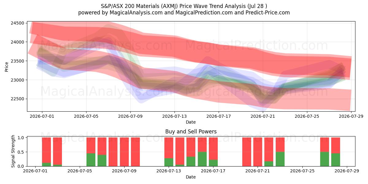  S&P/ASX 200 Materials (AXMJ) Support and Resistance area (27 Jul) 