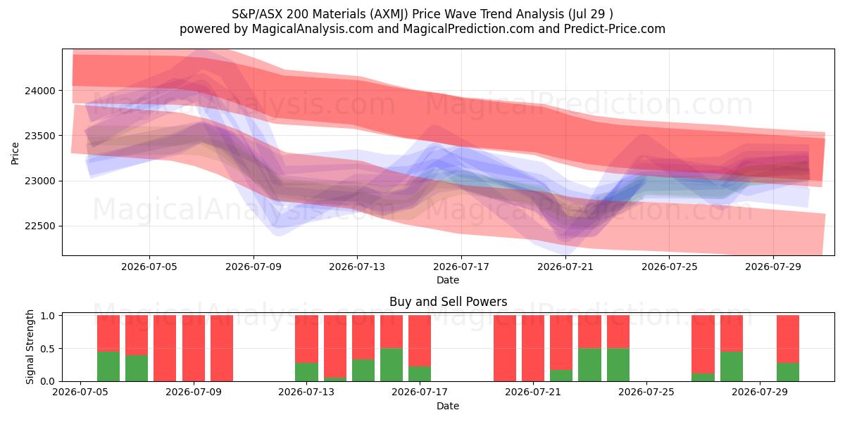  S&P/ASX 200-materialen (AXMJ) Support and Resistance area (28 Jul) 