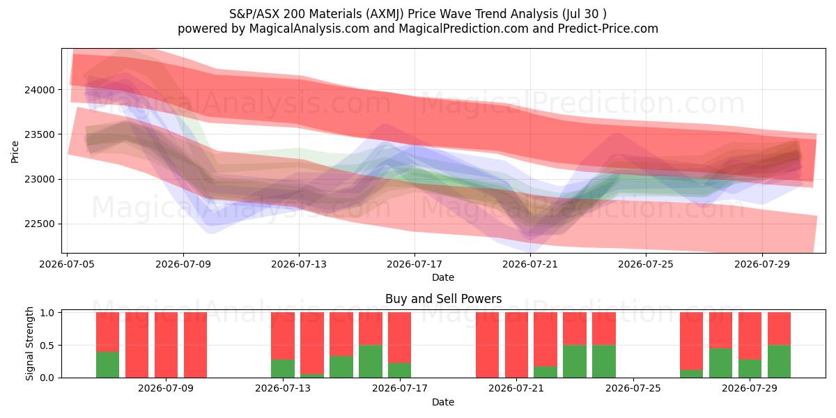  مواد S&P/ASX 200 (AXMJ) Support and Resistance area (29 Jul) 