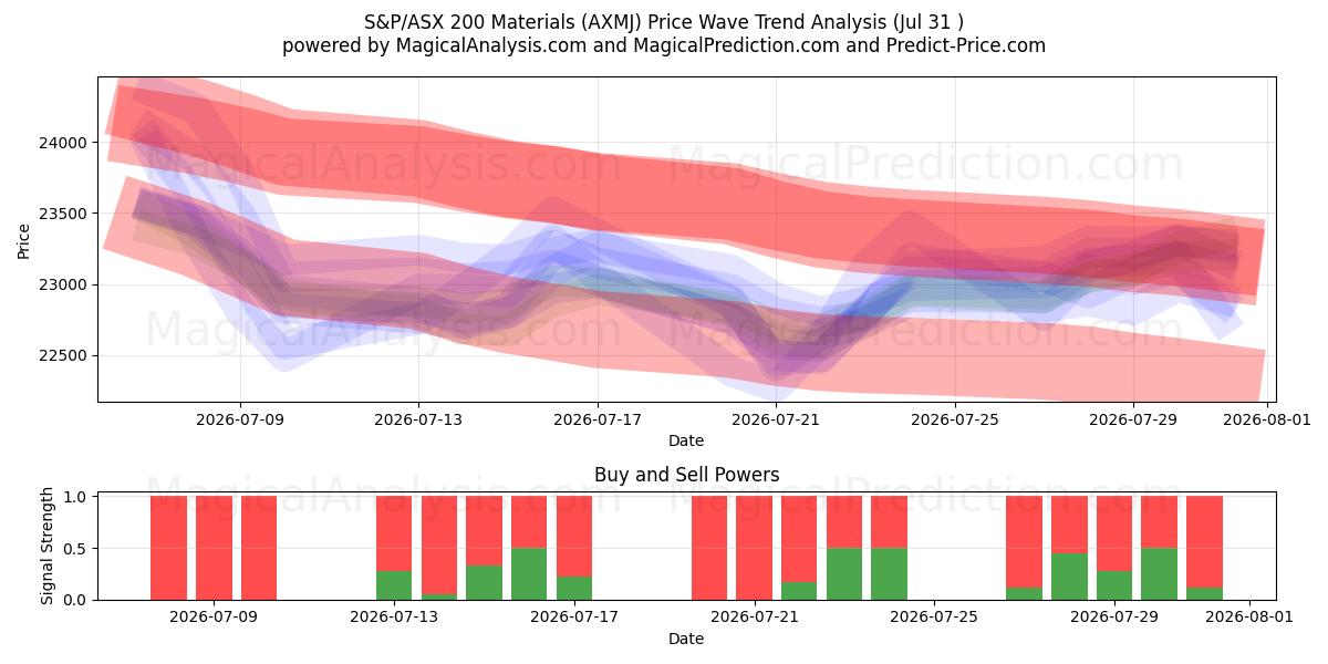  S&P/ASX 200-Materialien (AXMJ) Support and Resistance area (30 Jul) 