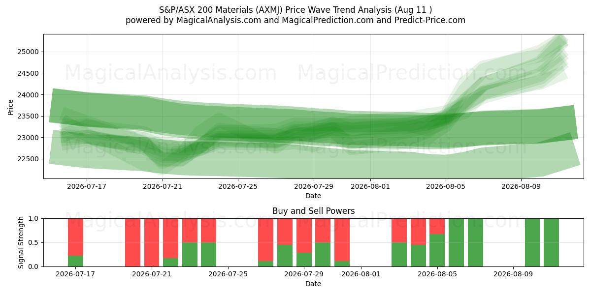  Matériaux du S&P/ASX 200 (AXMJ) Support and Resistance area (10 Aug) 