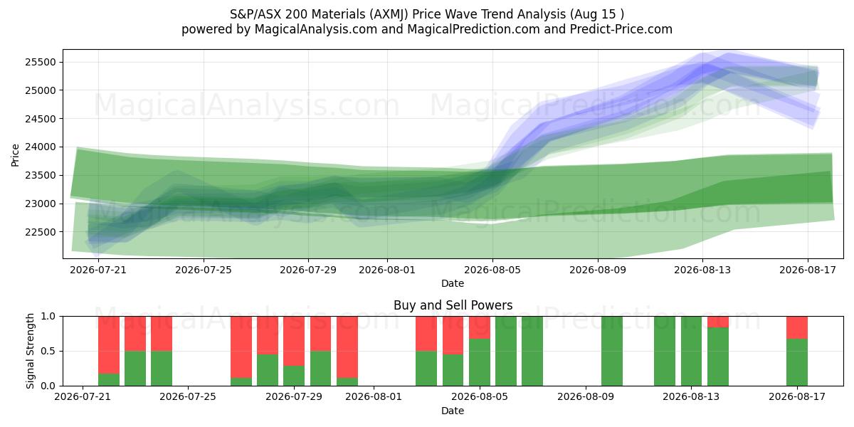  S&P/ASX 200 Materials (AXMJ) Support and Resistance area (14 Aug) 