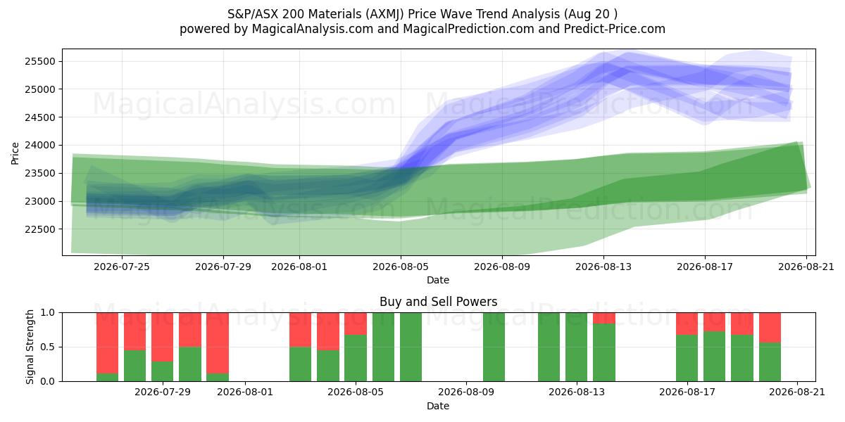  مواد S&P/ASX 200 (AXMJ) Support and Resistance area (19 Aug) 