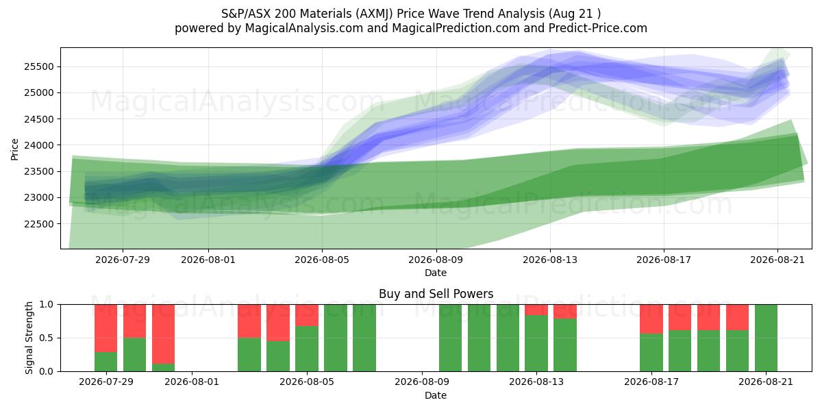  S&P/ASX 200 소재지수 (AXMJ) Support and Resistance area (20 Aug) 
