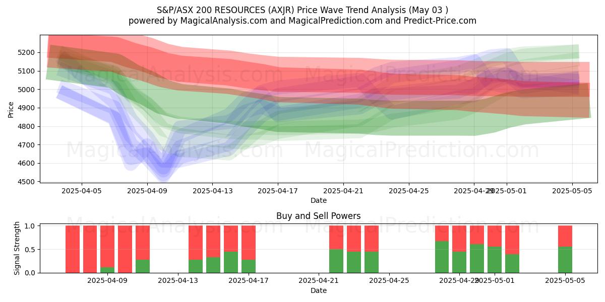 RECURSOS DEL S&P/ASX 200 (AXJR) Support and Resistance area (03 May) RECURSOS DEL S&P/ASX 200 (AXJR) Support and Resistance area (03 May)