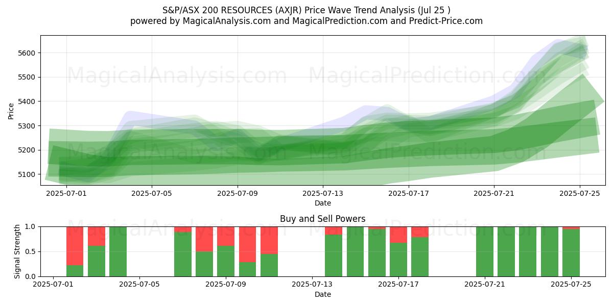  S&P/オーストラリア証券取引所 200 のリソース (AXJR) Support and Resistance area (24 Jul) 