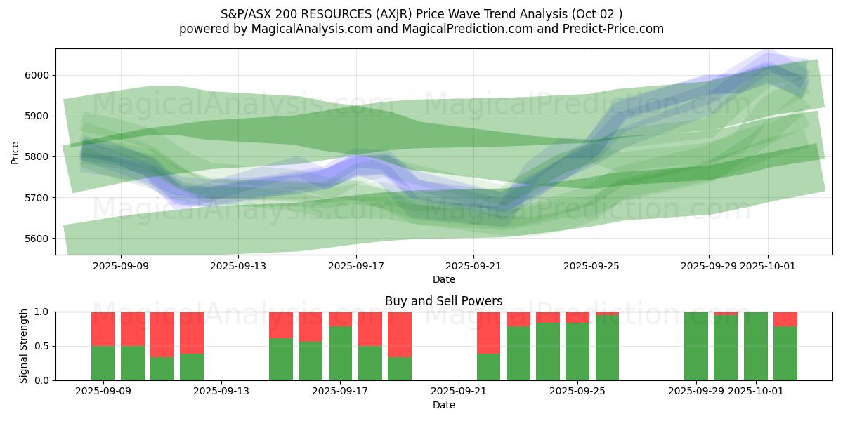  RISORSE S&P/ASX 200 (AXJR) Support and Resistance area (01 Oct) 