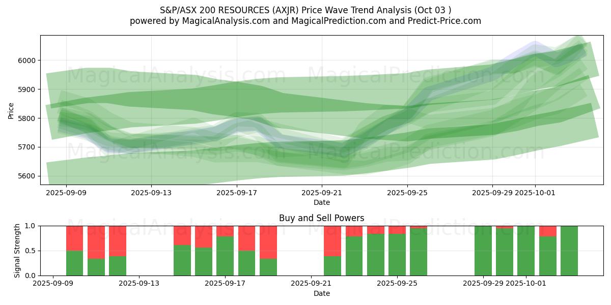  S&P/ASX 200 RESSURSER (AXJR) Support and Resistance area (02 Oct) 