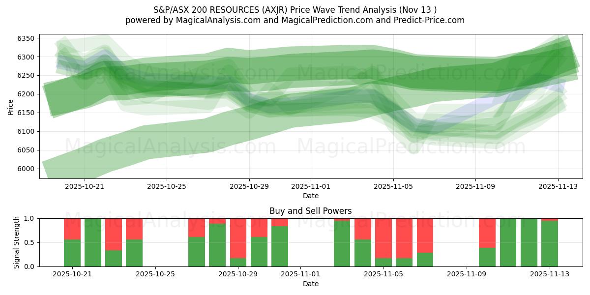  S&P/ASX 200 资源 (AXJR) Support and Resistance area (12 Nov) 