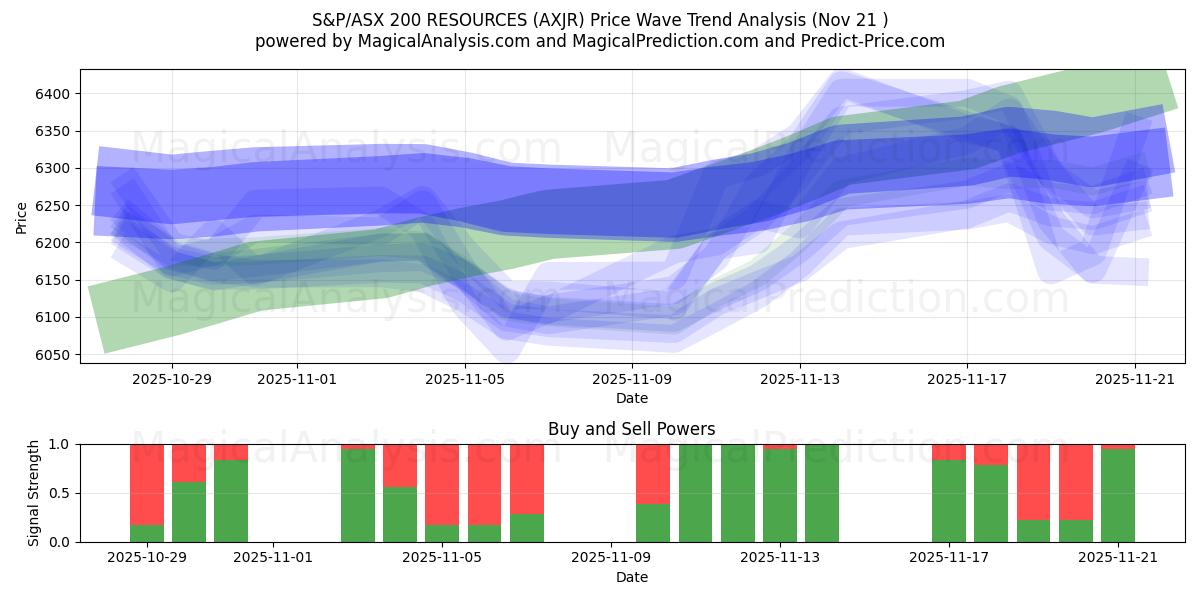  S&P/ASX 200 RESSURSER (AXJR) Support and Resistance area (20 Nov) 