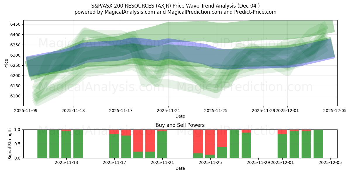  RISORSE S&P/ASX 200 (AXJR) Support and Resistance area (03 Dec) 